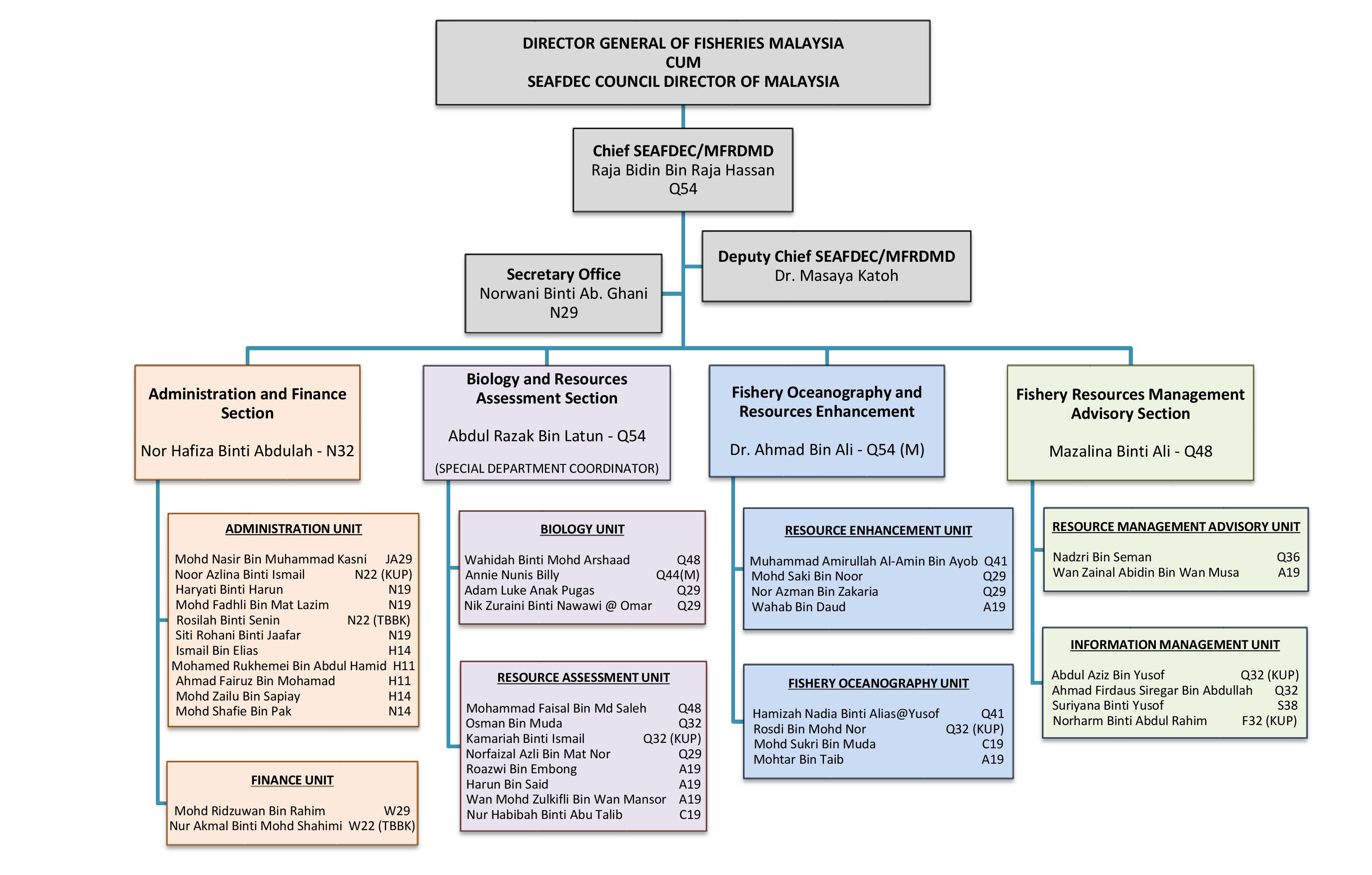 Organization Chart – SEAFDEC / MFRDMD